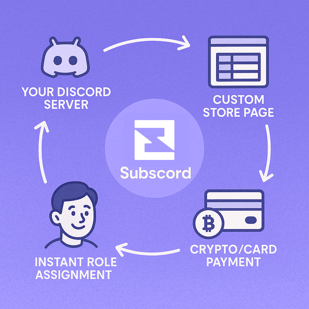 A diagram showing how the Subscord discord payment processor works seamlessly from store page to payment to role assignment.