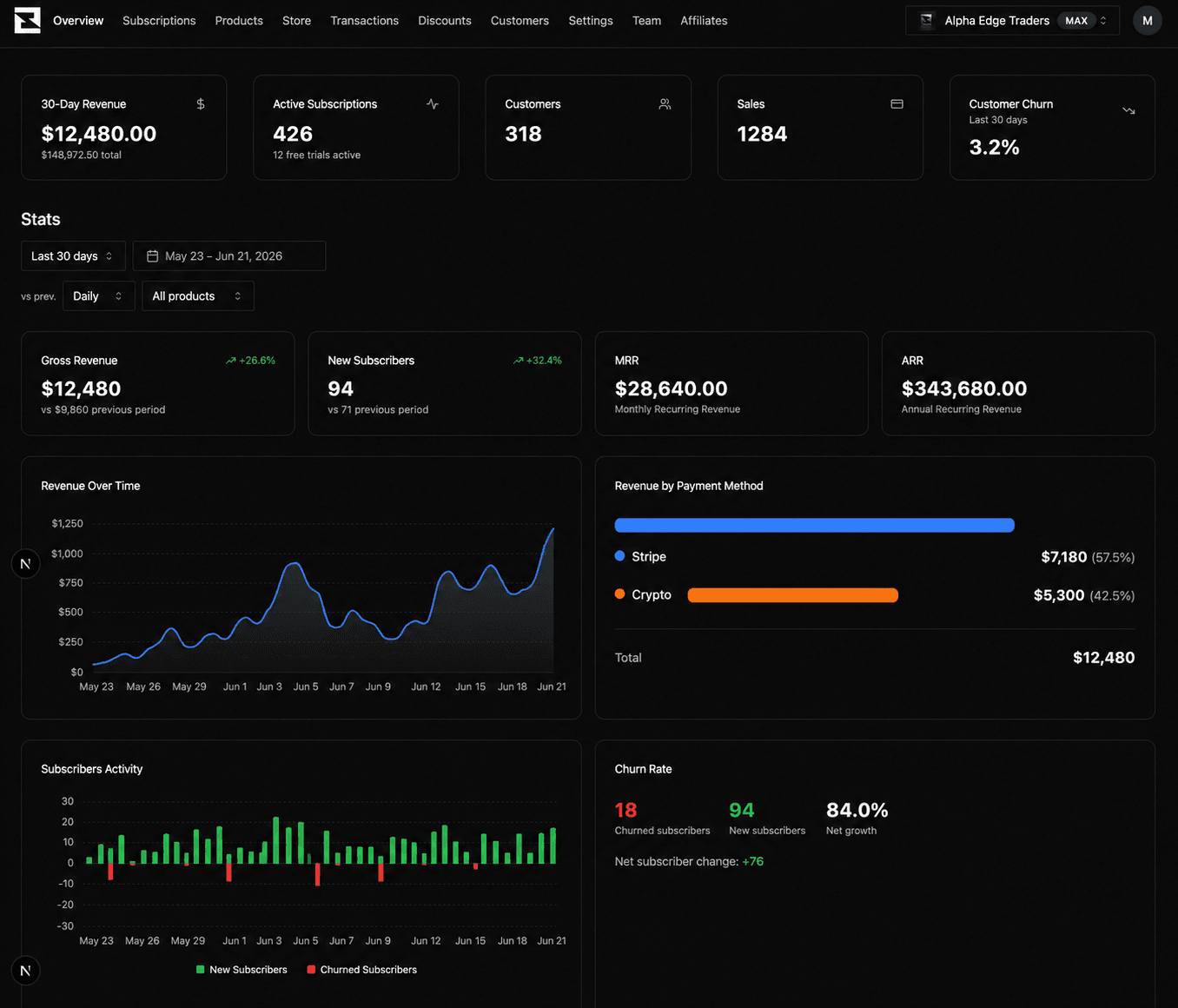 Subscord dashboard showing subscriptions, customers, sales, and transactions